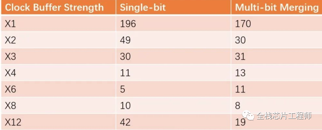 Multi-Bit Cell Design for Low Power Consumption