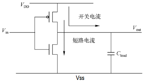 Introduction to Low Power Design in Digital ICs (Part 1): Objectives of Low Power Design and Types of Power Consumption