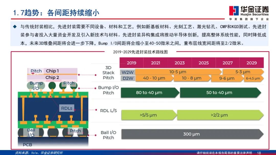 Wafer Processing Manufacturer Shares: Detailed Explanation of 2.5D/3D Packaging PPT