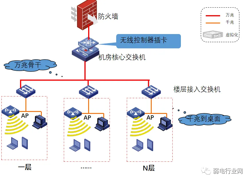 How to Network Between Intranet, Extranet, and Device Networks? Wiring Solutions Explained