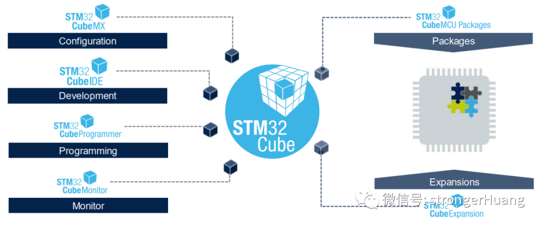 A Comprehensive Overview of the STM32 Ecosystem