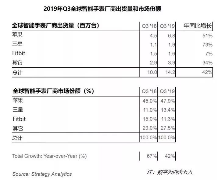 Latest Global Smartwatch Market Rankings: OnePlus's First Watch Design Leaked