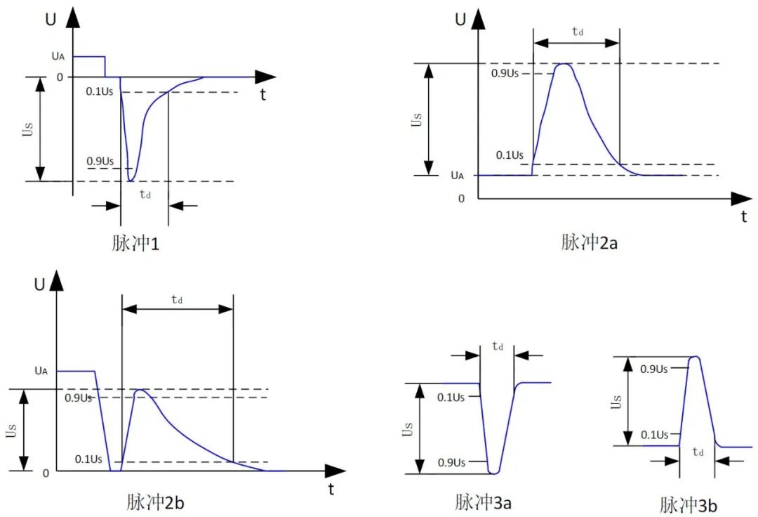 Automotive Grade Testing of ECUs: DV Testing (Part 11: EMC Standards and Testing - 6)