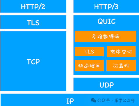 Understanding the HTTP/3 Protocol