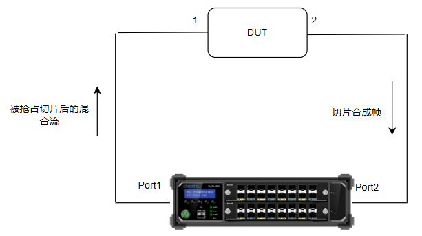 TSN Frame Preemption Testing: Creating a 'Green Channel' for Data Transmission