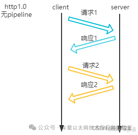 An Overview of the HTTP Protocol