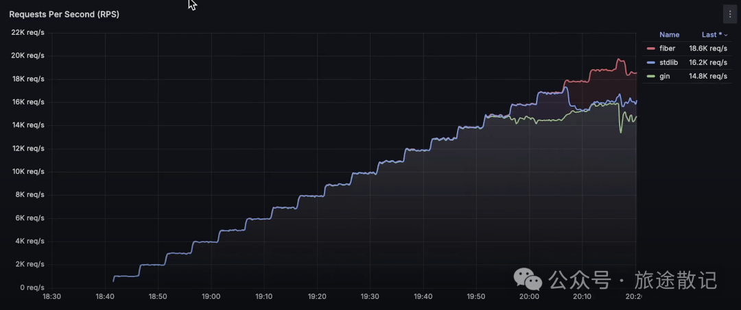 Performance Evaluation of Go HTTP Frameworks: Fiber vs. Gin vs. Go Standard Library