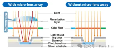 Detailed Explanation of CRA Parameters for Image Sensors and Lenses and Their Matching Selection