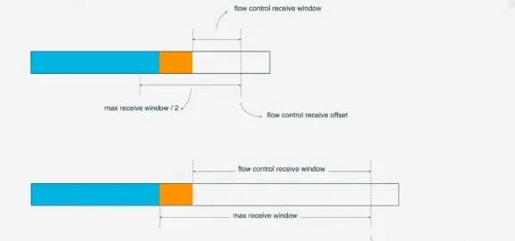 The Momentum of HTTP/3: What Are Its Advantages?