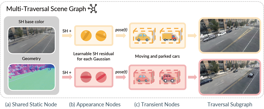 Immersive Experience: Multi-Traversal Gaussian Splatting Breaks Through Scene Reconstruction Bottlenecks