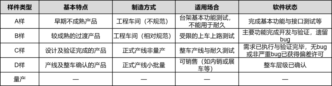 How to Differentiate Between Automotive ECU Samples A, B, C, and D?
