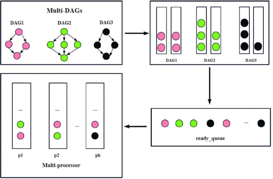 Recommended Article | Multi-DAG Real-Time Scheduling Algorithm for Embedded Testing Platforms