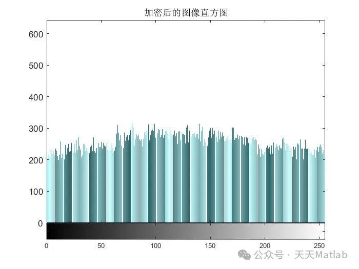 Analysis of a Digital Image Encryption Algorithm Based on Chaotic Mapping and Its Limitations with MATLAB Code