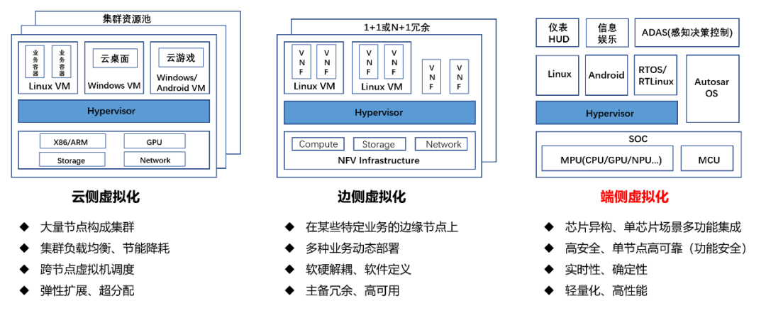 Virtualization Technology in Smart Vehicles (Part 1)