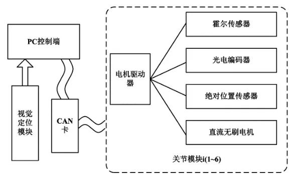 Research on Control System of Robotic Arm Based on CANopen (Part 1)