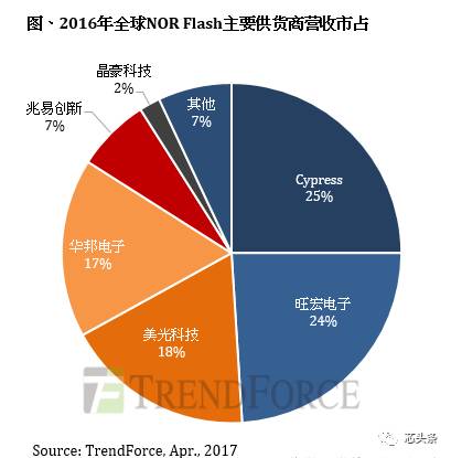 Macronix Sees Significant Gap in NOR Flash Market, Chairman Engages with Clients