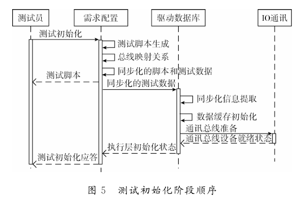 Design of an Automated Testing Environment Framework for Onboard Device Driver Software
