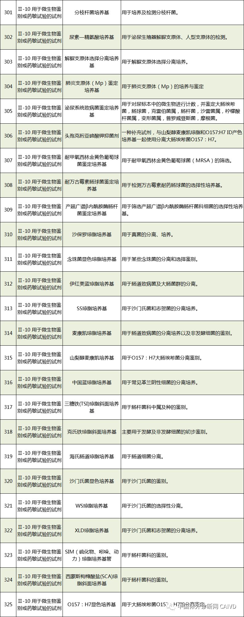50 In Vitro Diagnostic Instruments and 393 In Vitro Diagnostic Reagents Exempt from Clinical Trials