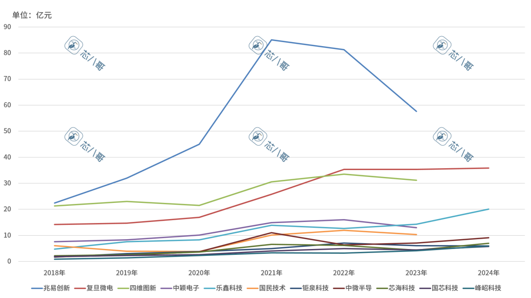 Latest Domestic MCU Chip Manufacturers' Business Performance Comparison