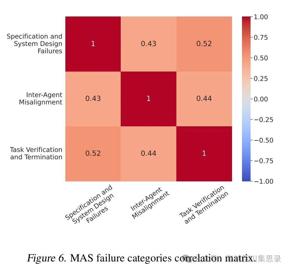 Why Do Multi-Agent LLM Systems Fail?