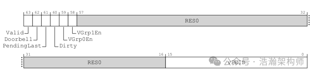 ARMv8/v9-GIC Virtual Interrupt Direct Injection Routing Mechanism (Doorbell)