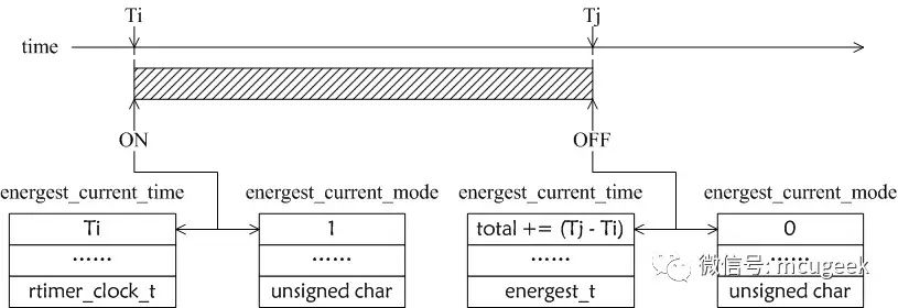 Low Power Design of MCUs (Part 3) Products