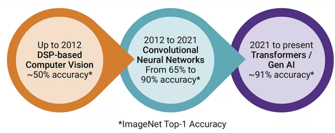 Opportunities and Challenges of Edge Deployment of GenAI: NPU as the Key to Breakthrough