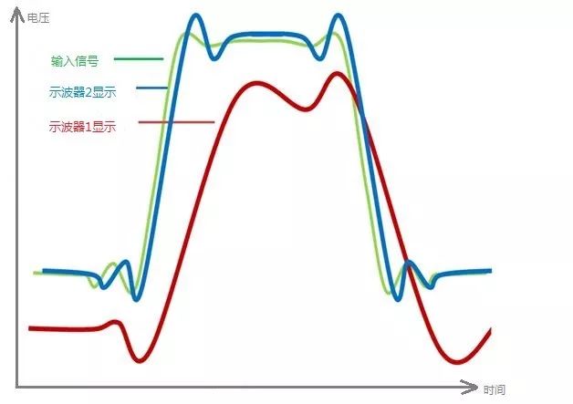 What Impact Does Effective Number of Bits Have on Signal Measurement in Oscilloscopes?