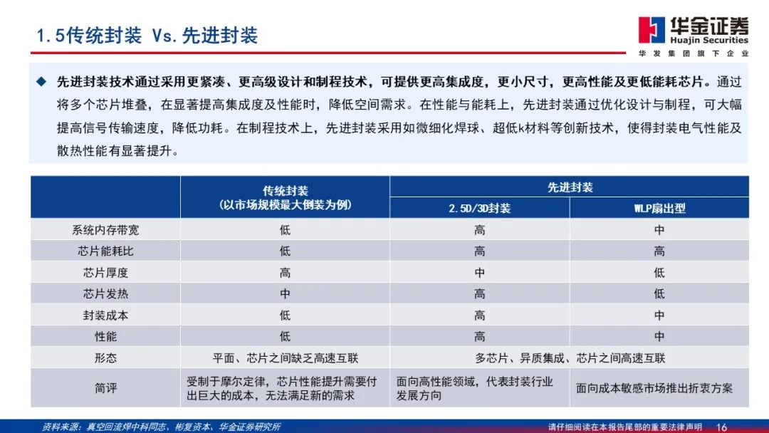 Wafer Processing Manufacturer Shares: Detailed Explanation of 2.5D/3D Packaging PPT
