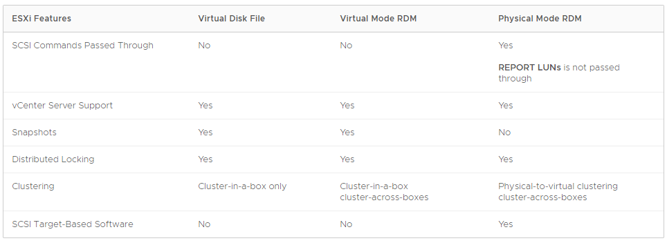 Controversy | Which is Better for Building RAC on Virtualization Platforms: RDM Raw Disk Mapping or VMFS?