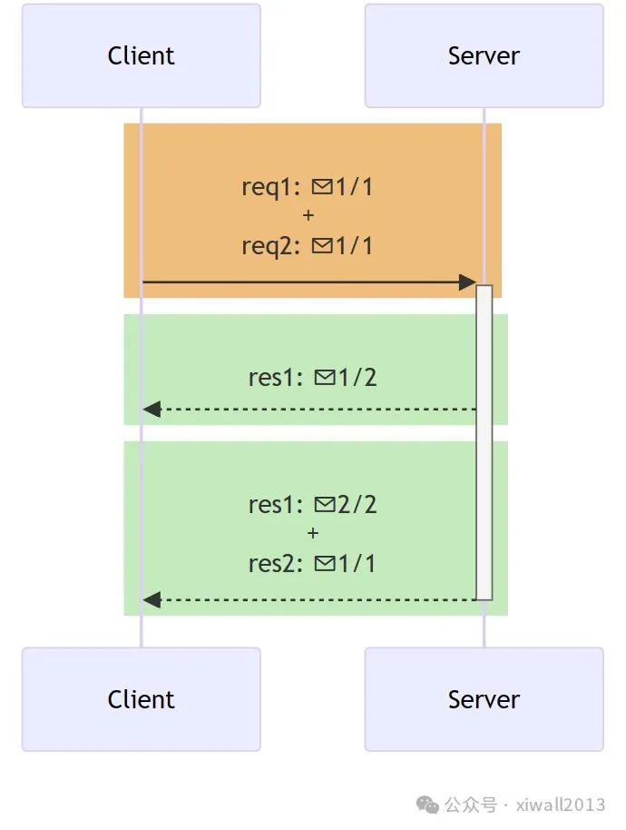 A Concise Explanation of HTTP/1, HTTP/2, and HTTP/3