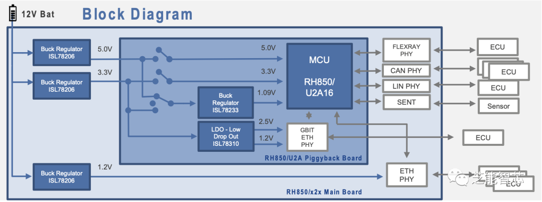 Renesas' Strategies for Next-Generation Electronic and Electrical Architecture
