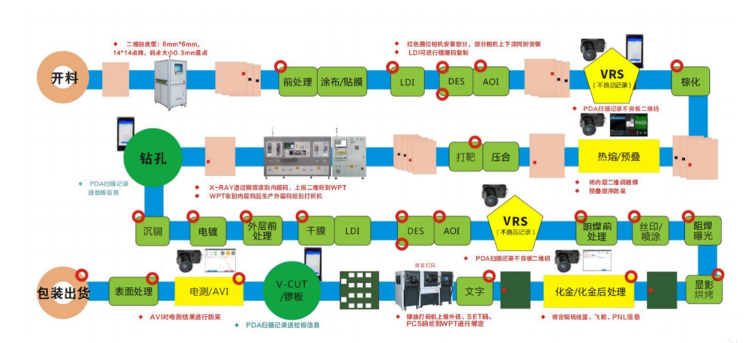 Full Process Traceability of PCBs: Empowering Smart Manufacturing to Open a New Journey in PCB Production