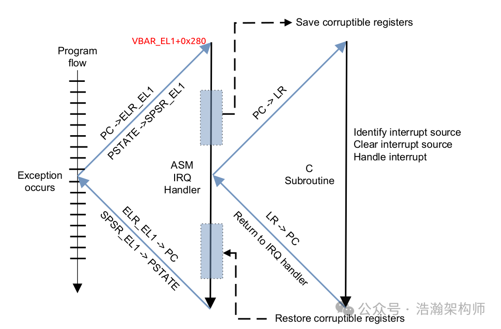 ARMv8/v9-GIC Interrupt Virtualization Architecture and Working Principles