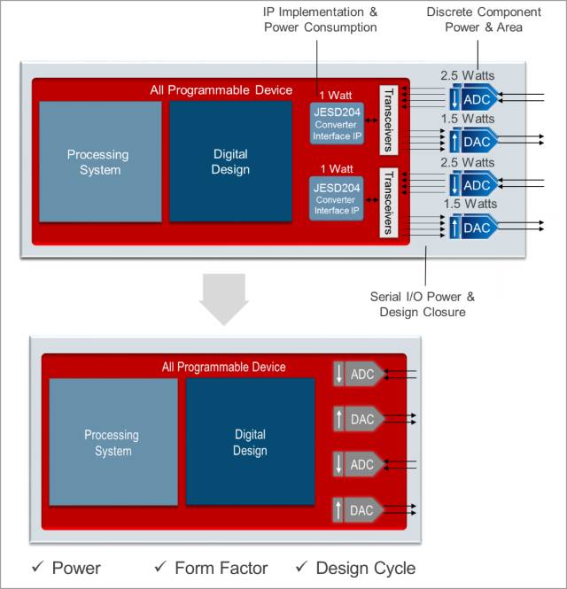 Unveiling Xilinx's RF-Level Analog Technology — The Industry's First Fully Programmable RFSoC