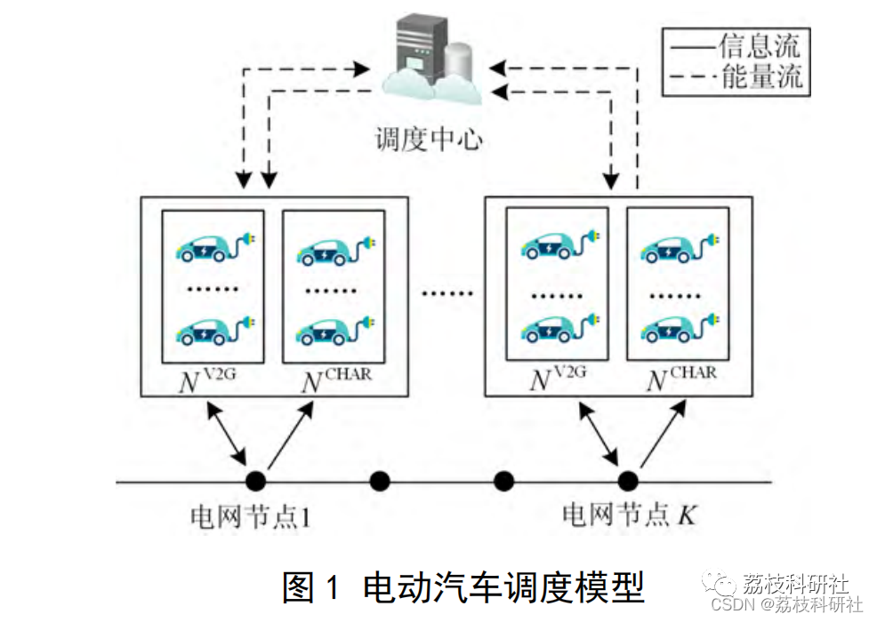 Real-time Scheduling Strategy for Electric Vehicles Based on V2G Technology (Matlab Code Implementation)