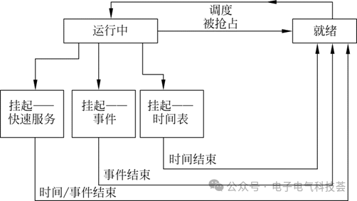 Embedded Real-Time Operating Systems