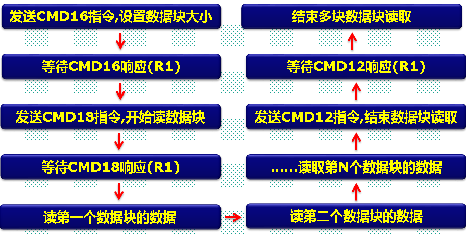Detailed Explanation of SD Card Commands