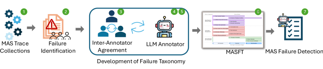 Why Do Multi-Agent LLM Systems Fail?