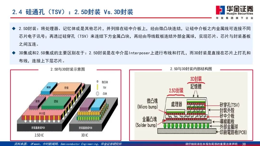 Wafer Processing Manufacturer Shares: Detailed Explanation of 2.5D/3D Packaging PPT