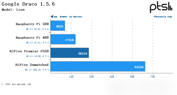 Performance Testing of SiFive HiFive Premier P550 RISC-V Linux