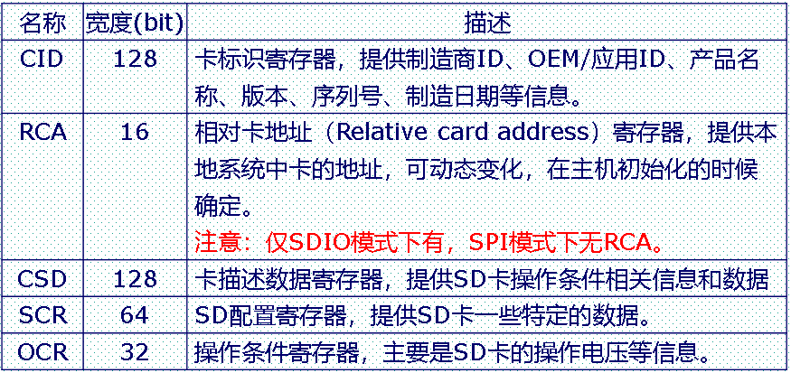 Detailed Explanation of SD Card Commands