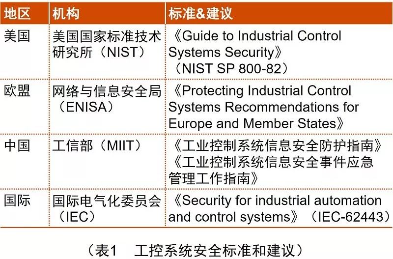 Siemens, GE, Bosch: Typical Architectures of Industrial Control Systems, Control Security, and the Future