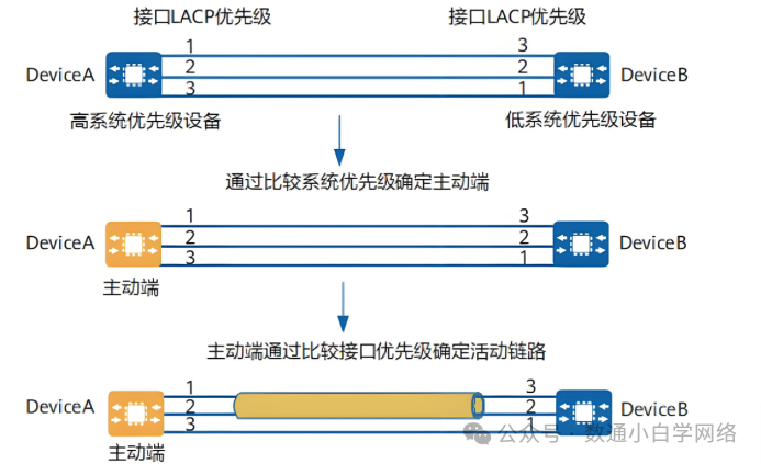 Huawei Data Communication - Switch Configuration for LACP Link Aggregation
