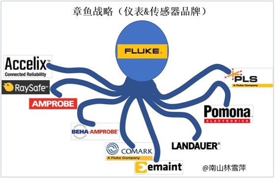 Instruments and Sensors: Like an Octopus, the U.S. Dominates the "Manufacturing Food Chain"