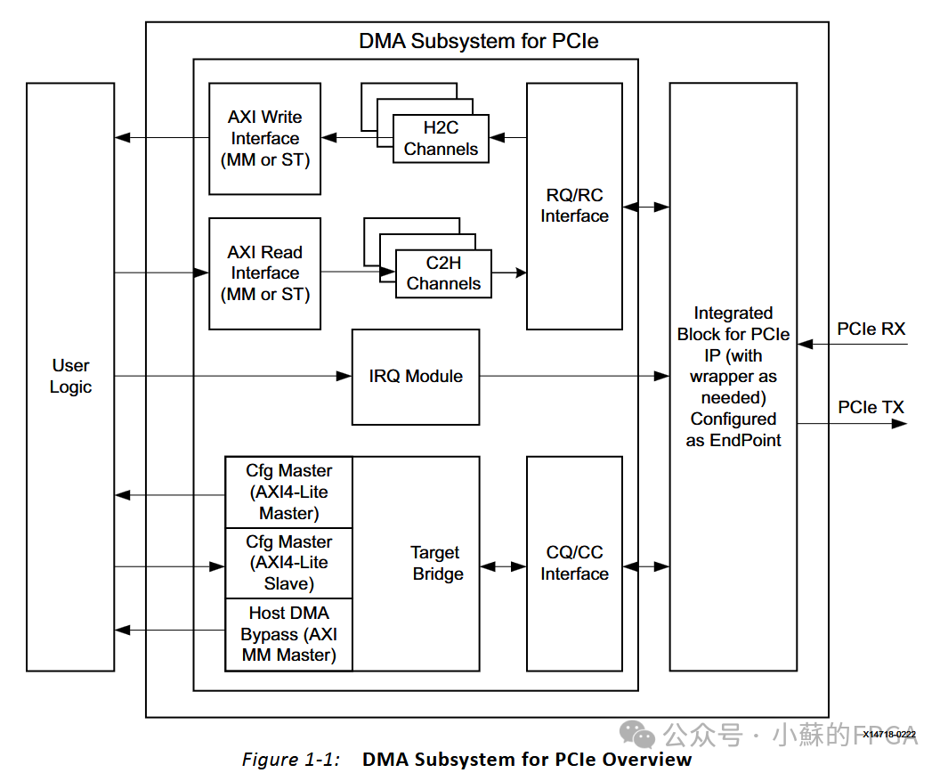 Xilinx PCIe Data Interaction Application (XDMA)