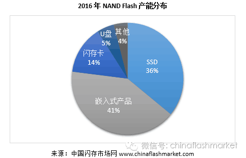 Rational Analysis: NAND Flash Shortages and Price Increases Will Continue Until Year-End