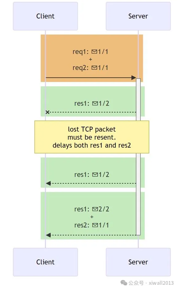 A Concise Explanation of HTTP/1, HTTP/2, and HTTP/3