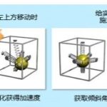 Working Principle of Accelerometers