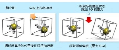 Working Principle of Accelerometers